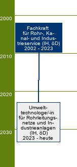 Stammbaum Fachkraft für Rohr-, Kanal- und Industrieservice - SP Industrieservice, Rohr- und Kanalservice