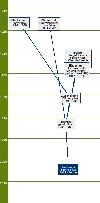 Stammbaum Textilreiniger/Textilreinigerin 