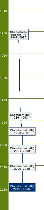 Stammbaum Chemikant/Chemikantin 