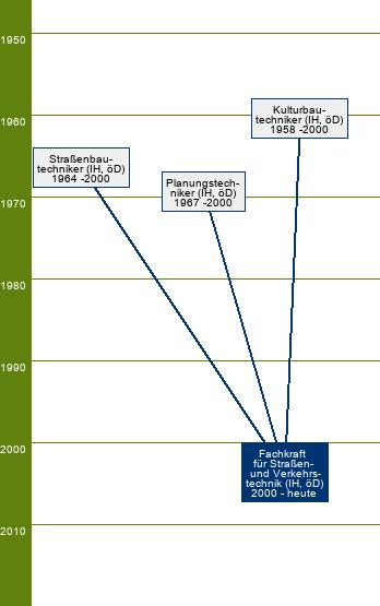 Stammbaum Fachkraft für Straßen- und Verkehrstechnik 