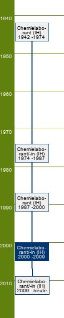 Stammbaum Chemielaborant/Chemielaborantin