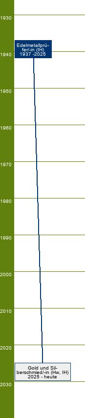 Stammbaum Edelmetallprüfer/Edelmetallprüferin 