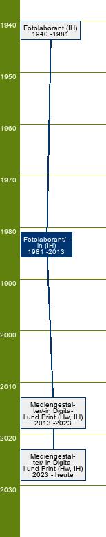 Stammbaum Fotolaborant/Fotolaborantin 