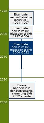 Stammbaum Eisenbahner im Betriebsdienst/Eisenbahnerin im Betriebsdienst - FR Fahrweg