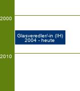 Stammbaum Glasveredler/Glasveredlerin - FR Glasmalerei und Kunstverglasung