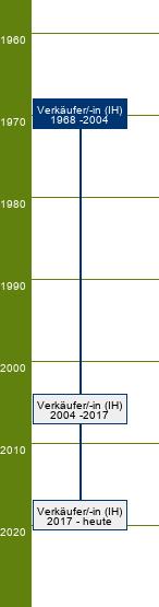 Stammbaum Verkäufer/Verkäuferin 