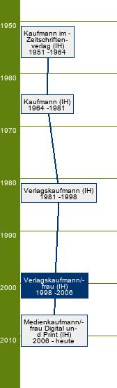 Stammbaum Verlagskaufmann/Verlagskauffrau - SP Zeitungs- und Zeitschriftenverlag, Buchverlag