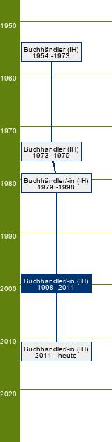 Stammbaum Buchhändler/Buchhändlerin - SP Sortiment, Verlag, Antiquariat