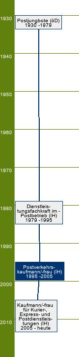 Stammbaum Postverkehrskaufmann/Postverkehrskauffrau 