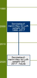 Stammbaum Servicekaufmann im Luftverkehr/Servicekauffrau im Luftverkehr