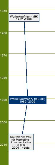 Stammbaum Werbekaufmann/Werbekauffrau