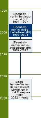 Stammbaum Eisenbahner im Betriebsdienst/Eisenbahnerin im Betriebsdienst - FR Lokführer und Transport