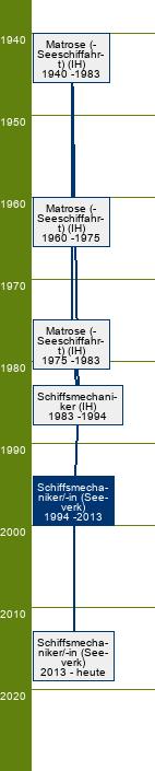 Stammbaum Schiffsmechaniker/Schiffsmechanikerin