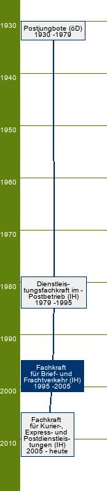 Stammbaum Fachkraft für Brief- und Frachtverkehr 