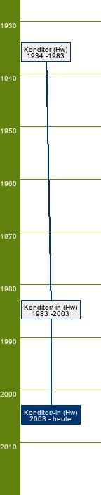 Stammbaum Konditor/Konditorin 