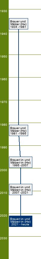 Stammbaum Brauer und Mälzer/Brauerin und Mälzerin 