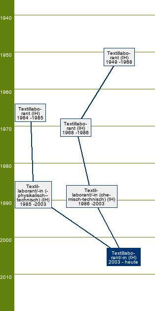 Stammbaum Textillaborant/Textillaborantin - SP Textilchemie, Textilveredlung, Textiltechnik