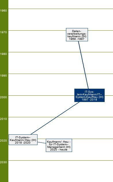 Stammbaum Informations- und Telekommunikationssystem-Kaufmann/Informations- und Telekommunikationssystem-Kauffrau