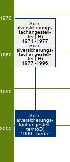 Stammbaum Sozialversicherungsfachangestellter/Sozialversicherungsfachangestellte - FR Allgemeine Krankenversicherung, Gesetzliche Rentenversicherung, Gesetzliche Unfallversicherung, Knappschaftliche Sozialversicherung, Landwirtschaftliche Sozialversicherung