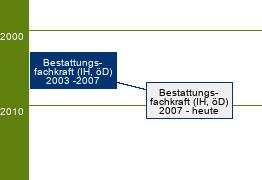 Stammbaum Bestattungsfachkraft