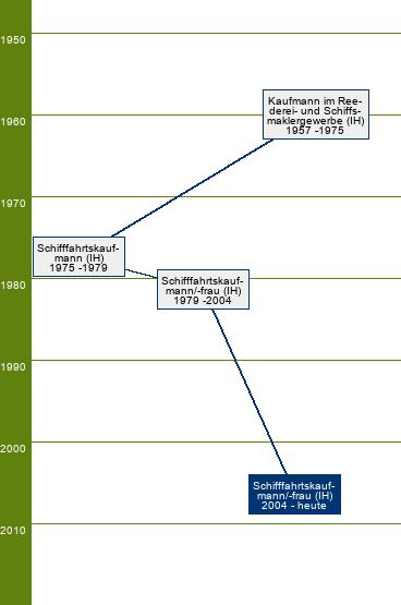 Stammbaum Schifffahrtskaufmann/Schifffahrtskauffrau - FR Trampfahrt, Linienfahrt