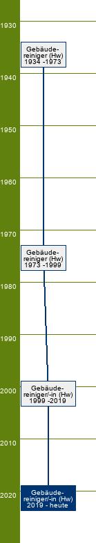 Stammbaum Gebäudereiniger/Gebäudereinigerin