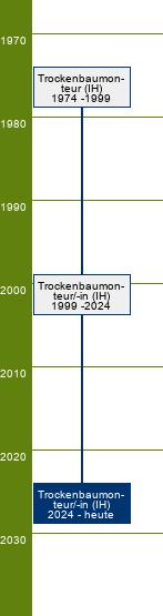 Stammbaum Trockenbaumonteur/Trockenbaumonteurin 