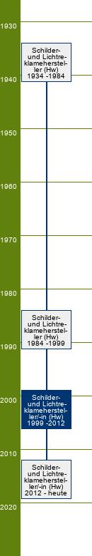 Stammbaum Schilder- und Lichtreklamehersteller/Schilder- und Lichtreklameherstellerin 