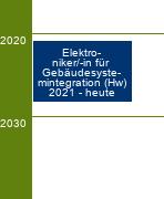 Stammbaum Elektroniker für Gebäudesystemintegration/Elektronikerin für Gebäudesystemintegration