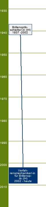 Stammbaum Verfahrensmechaniker für Brillenoptik/Verfahrensmechanikerin für Brillenoptik 