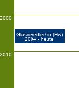 Stammbaum Glasveredler/Glasveredlerin - FR Kanten- und Flächenveredelung