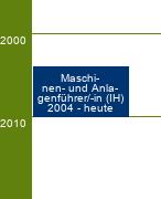 Stammbaum Maschinen- und Anlagenführer/Maschinen- und Anlagenführerin - SP Metall- und Kunststofftechnik, Textiltechnik, Textilveredelung, Lebensmitteltechnik, Druckweiter- und Papierverarbeitung