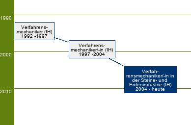 Stammbaum Verfahrensmechaniker in der Steine- und Erdenindustrie/Verfahrensmechanikerin in der Steine- und Erdenindustrie - FR Transportbeton