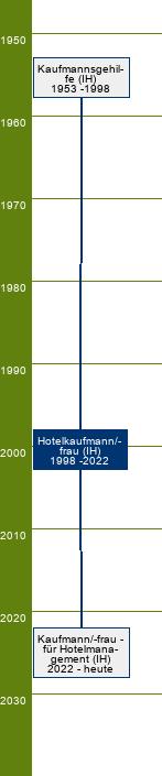Stammbaum Hotelkaufmann/Hotelkauffrau 