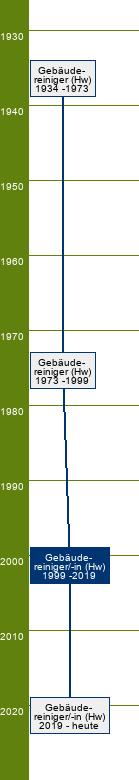 Stammbaum Gebäudereiniger/Gebäudereinigerin 