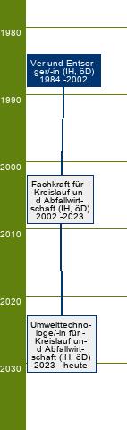 Stammbaum Ver- und Entsorger/Ver- und Entsorgerin - FR Abfall