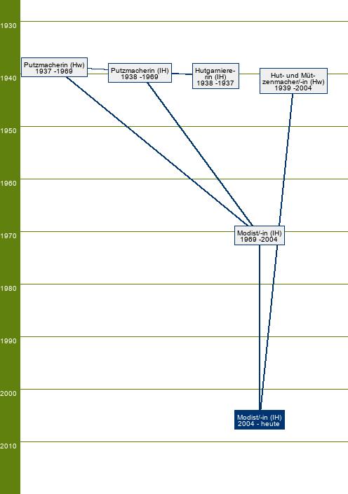 Stammbaum Modist/Modistin 