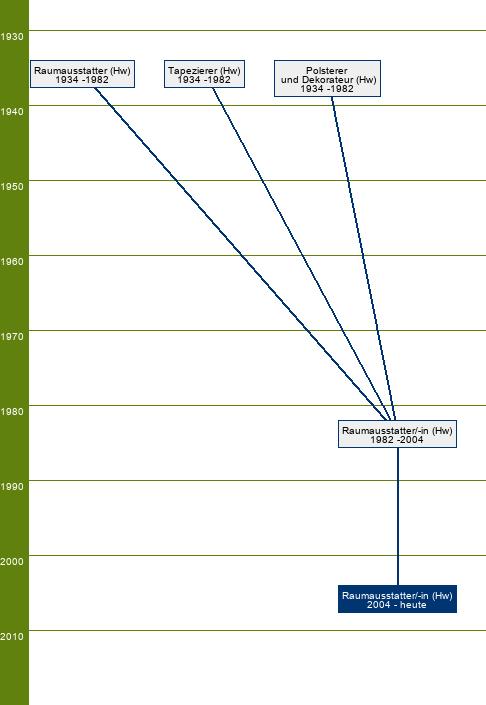 Stammbaum Raumausstatter/Raumausstatterin - SP Boden, Polstern, Raumdekoration, Licht-, Sicht- und Sonnenschutzanlagen, Wand- und Deckendekoration
