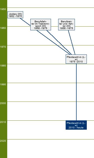 Stammbaum Pferdewirt/Pferdewirtin - FR Spezialreitweisen