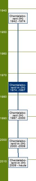 Stammbaum Chemielaborant/Chemielaborantin