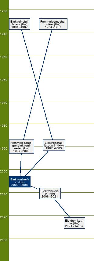 Stammbaum Elektroniker/Elektronikerin - FR Informations- und Telekommunikationstechnik