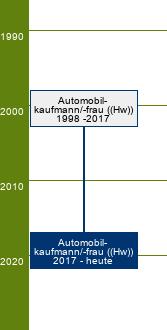 Stammbaum Automobilkaufmann/Automobilkauffrau 