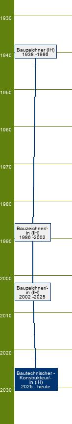 Stammbaum Bautechnischer Konstrukteur/Bautechnische Konstrukteurin - FR Tief-, Verkehrswege- und Landschaftsbau, Ingenieurbau, Architektur