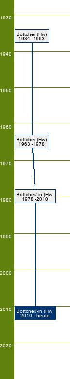 Stammbaum Böttcher/Böttcherin