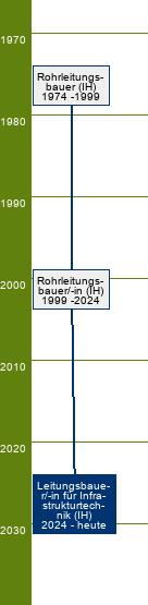 Stammbaum Leitungsbauer für Infrastrukturtechnik/Leitungsbauerin für Infrastrukturtechnik 