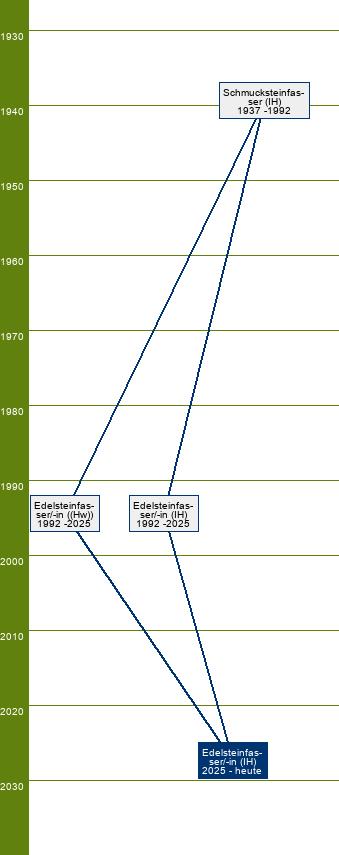 Stammbaum Edelsteinfasser/Edelsteinfasserin 