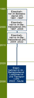 Stammbaum Eisenbahner im Betriebsdienst Lokführer und Transport/Eisenbahnerin im Betriebsdienst Lokführerin und Transport 