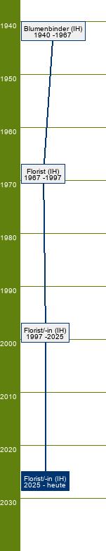 Stammbaum Florist/Floristin 