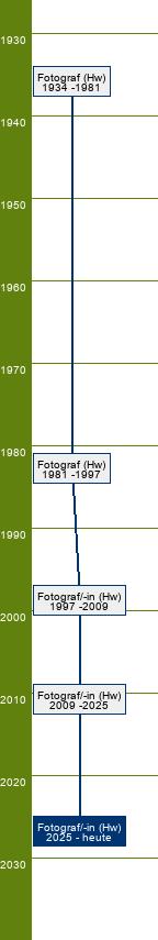 Stammbaum Fotograf/Fotografin 