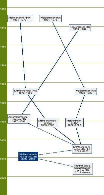 Stammbaum Kraftfahrzeugmechatroniker/Kraftfahrzeugmechatronikerin - SP Fahrzeugkommunikationstechnik